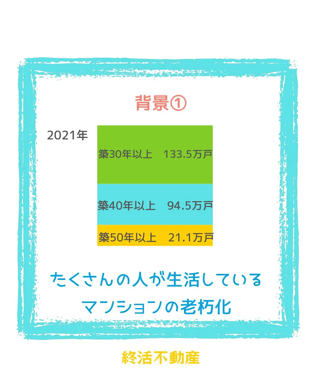 全世帯の13%がマンションに住んでいるというデータがあります...